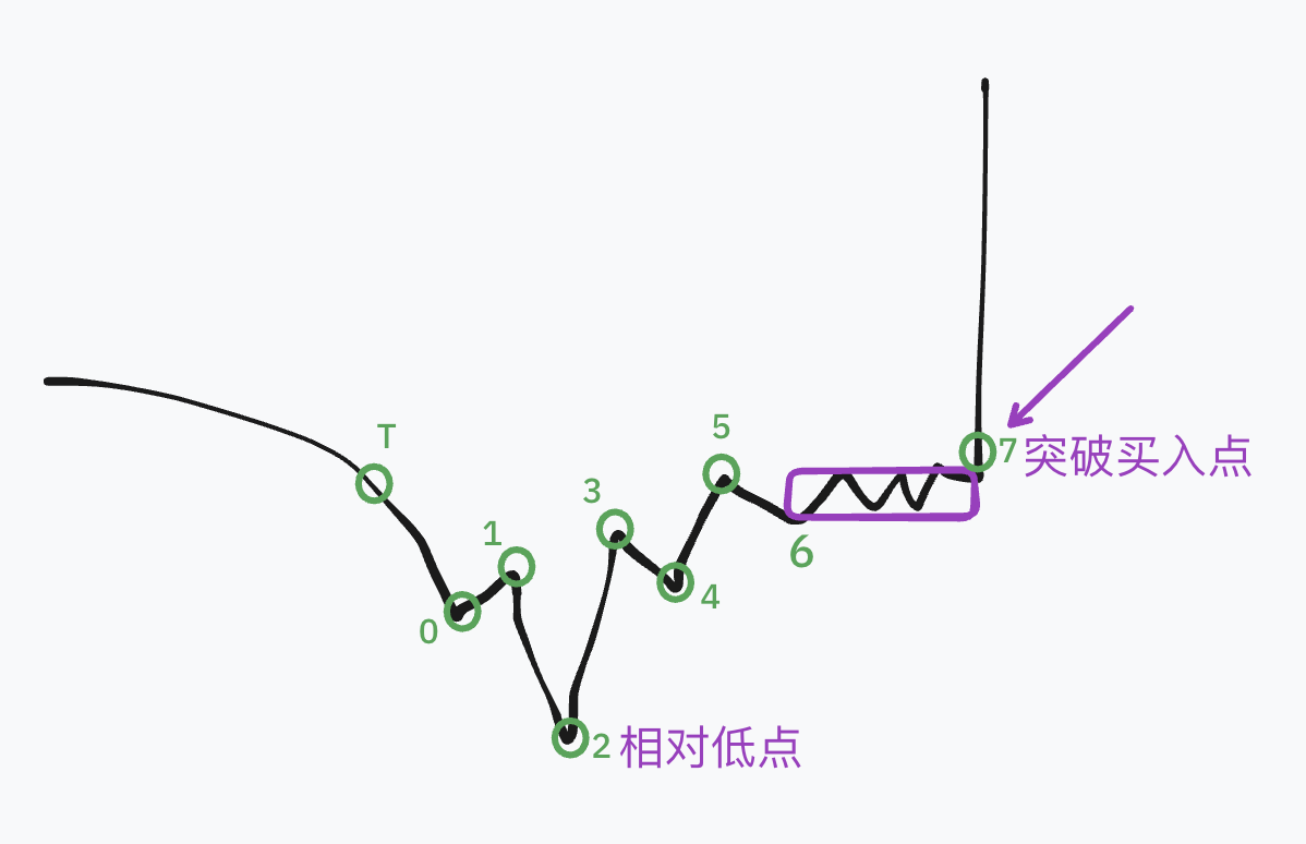 价格结构突破手绘图